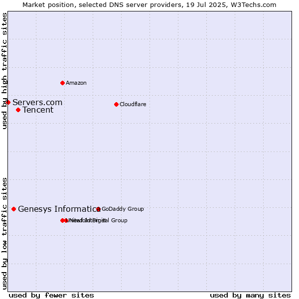 Market position of Tencent vs. Genesys Informatica vs. Servers.com