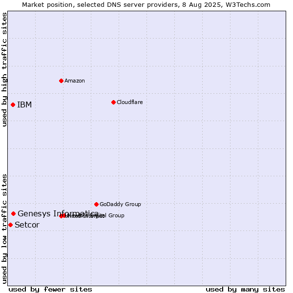 Market position of Genesys Informatica vs. IBM vs. Setcor