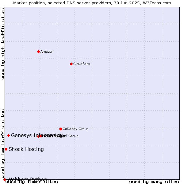 Market position of Genesys Informatica vs. Shock Hosting vs. Webhost Python