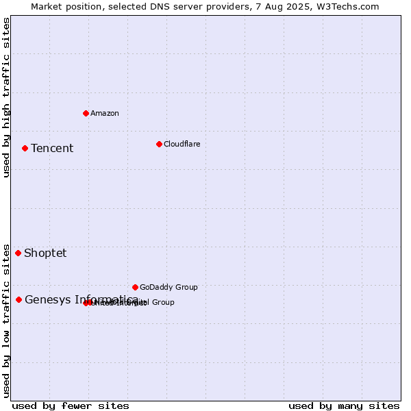 Market position of Tencent vs. Genesys Informatica vs. Shoptet