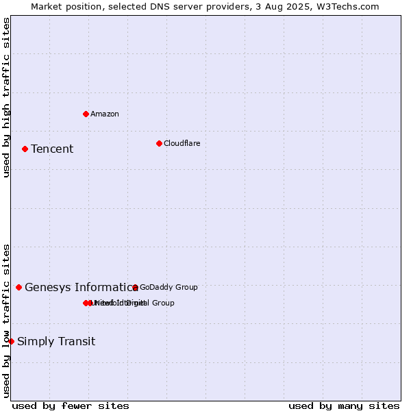 Market position of Tencent vs. Genesys Informatica vs. Simply Transit