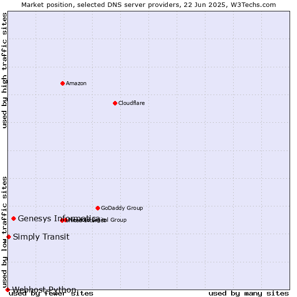 Market position of Genesys Informatica vs. Simply Transit vs. Webhost Python
