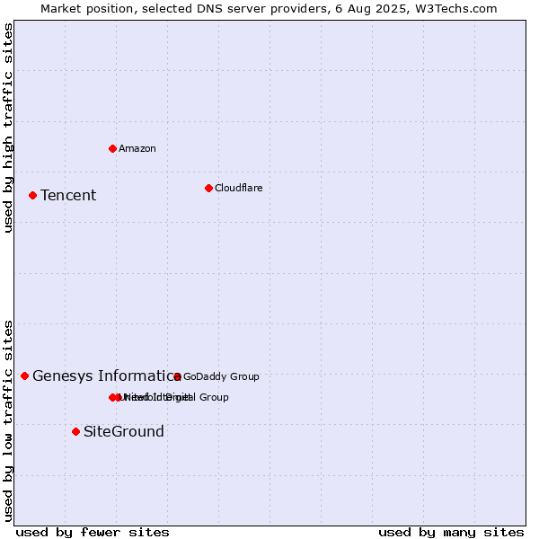 Market position of SiteGround vs. Tencent vs. Genesys Informatica