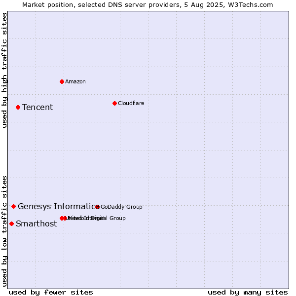 Market position of Tencent vs. Genesys Informatica vs. Smarthost