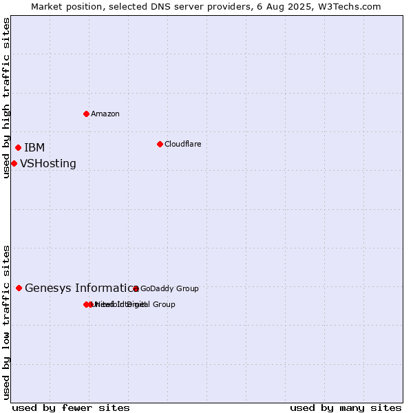 Market position of Genesys Informatica vs. IBM vs. VSHosting