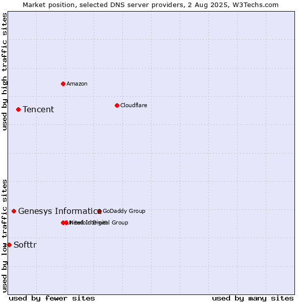 Market position of Tencent vs. Genesys Informatica vs. Softtr