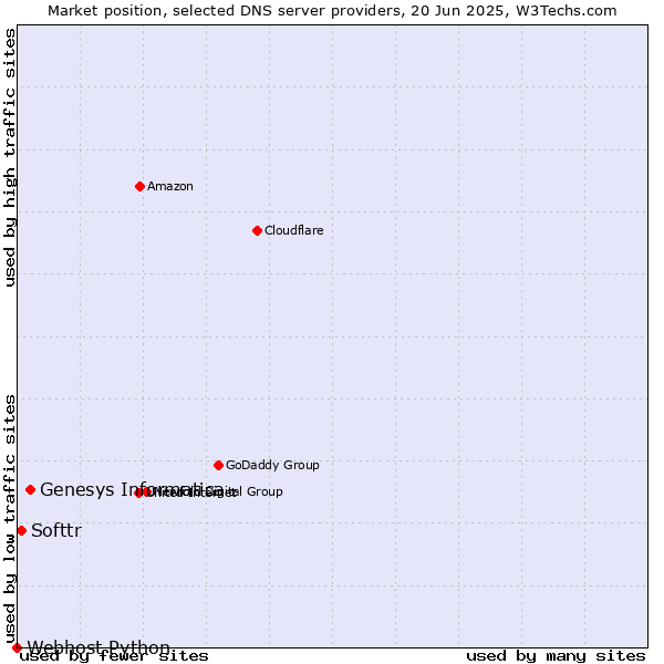 Market position of Genesys Informatica vs. Softtr vs. Webhost Python