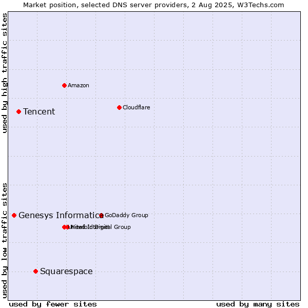 Market position of Squarespace vs. Tencent vs. Genesys Informatica