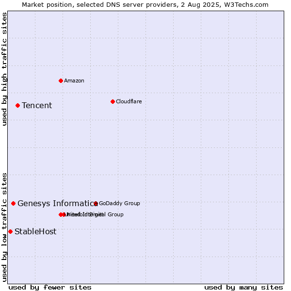Market position of Tencent vs. Genesys Informatica vs. StableHost