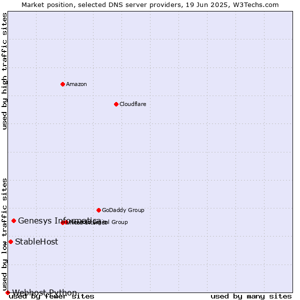 Market position of Genesys Informatica vs. StableHost vs. Webhost Python