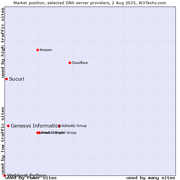 Market position of Genesys Informatica vs. Sucuri vs. Webhost Python