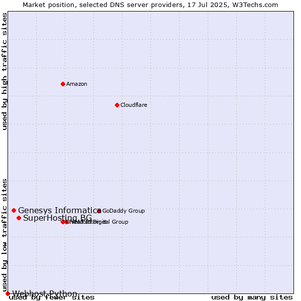 Market position of SuperHosting.BG vs. Genesys Informatica vs. Webhost Python