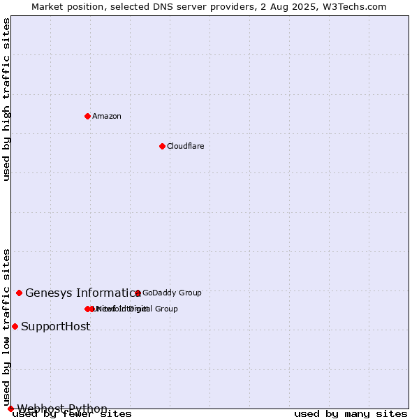 Market position of Genesys Informatica vs. SupportHost vs. Webhost Python