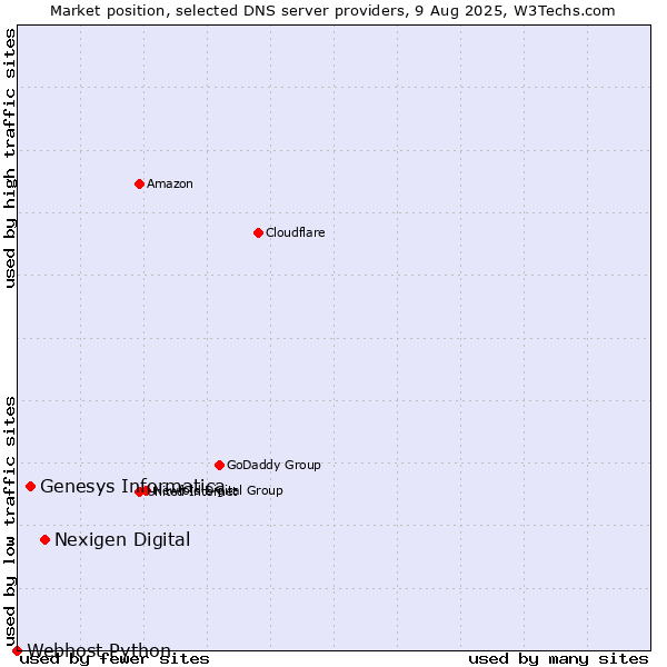 Market position of Nexigen Digital vs. Genesys Informatica vs. Webhost Python