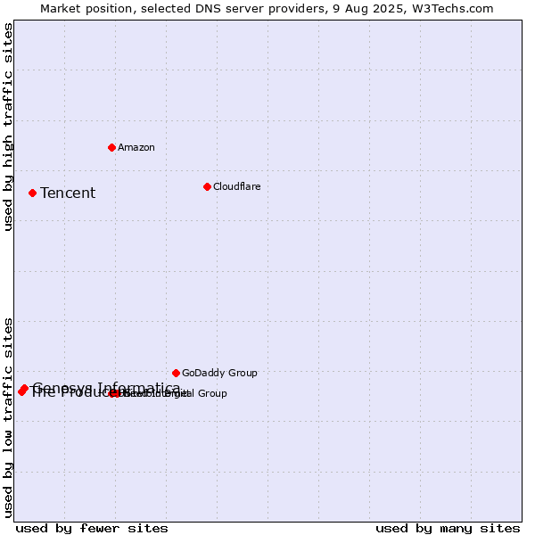 Market position of Tencent vs. Genesys Informatica vs. The Producers