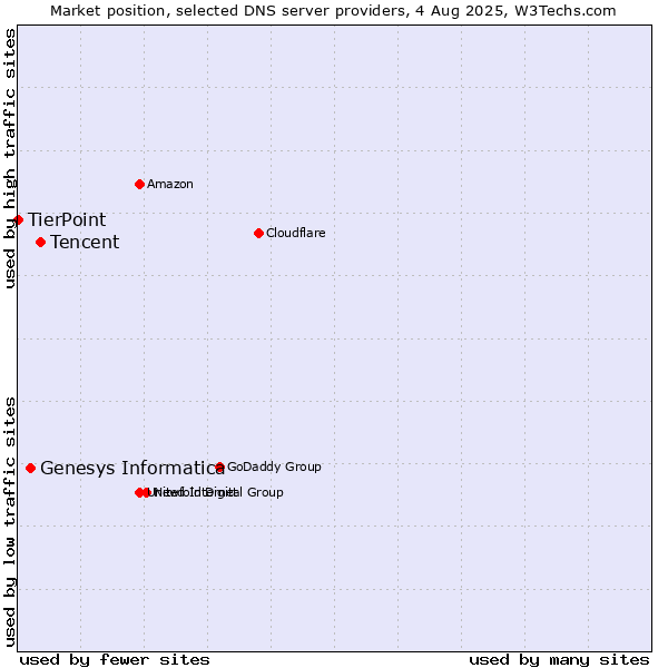 Market position of Tencent vs. Genesys Informatica vs. TierPoint