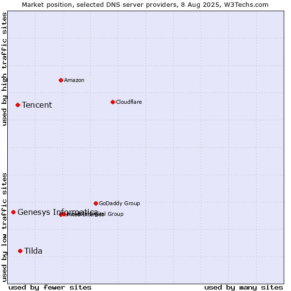Market position of Tilda vs. Tencent vs. Genesys Informatica