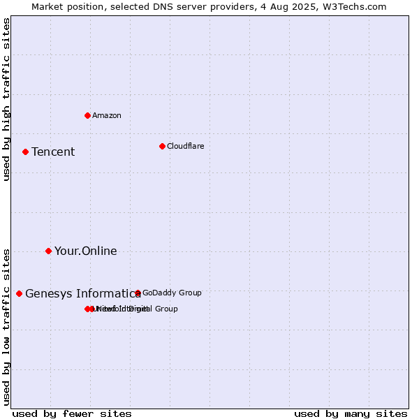 Market position of Your.Online vs. Tencent vs. Genesys Informatica