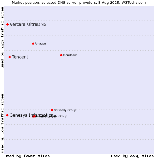 Market position of Tencent vs. Vercara UltraDNS vs. Genesys Informatica