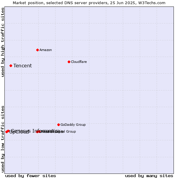 Market position of Tencent vs. Genesys Informatica vs. UpCloud