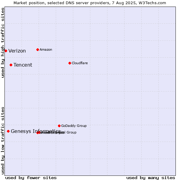 Market position of Tencent vs. Genesys Informatica vs. Verizon
