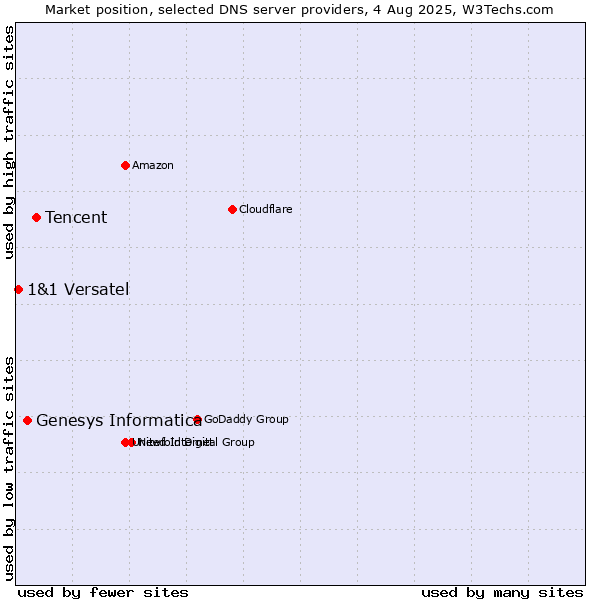 Market position of Tencent vs. Genesys Informatica vs. 1&1 Versatel