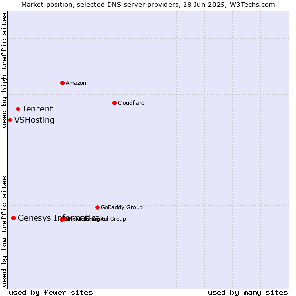 Market position of Tencent vs. Genesys Informatica vs. VSHosting