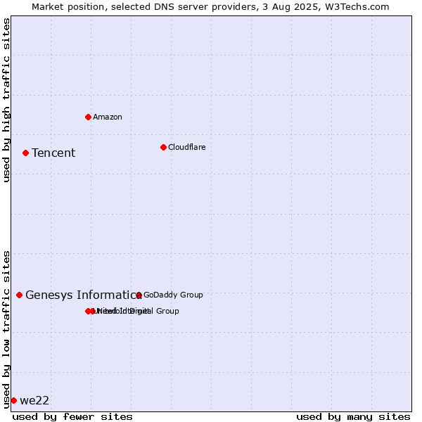 Market position of Tencent vs. Genesys Informatica vs. we22