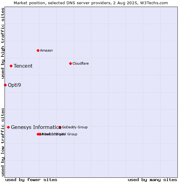 Market position of Tencent vs. Genesys Informatica vs. Opti9