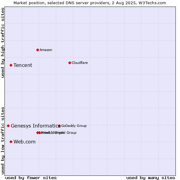 Market position of Tencent vs. Web.com vs. Genesys Informatica