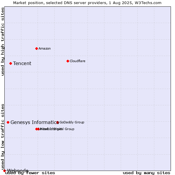 Market position of Tencent vs. Genesys Informatica vs. Webnode