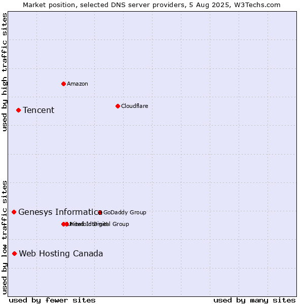 Market position of Tencent vs. Web Hosting Canada vs. Genesys Informatica