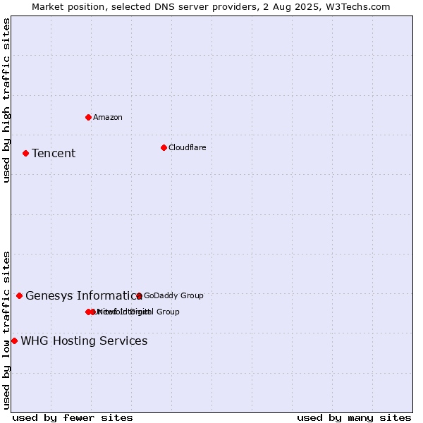 Market position of Tencent vs. Genesys Informatica vs. WHG Hosting Services