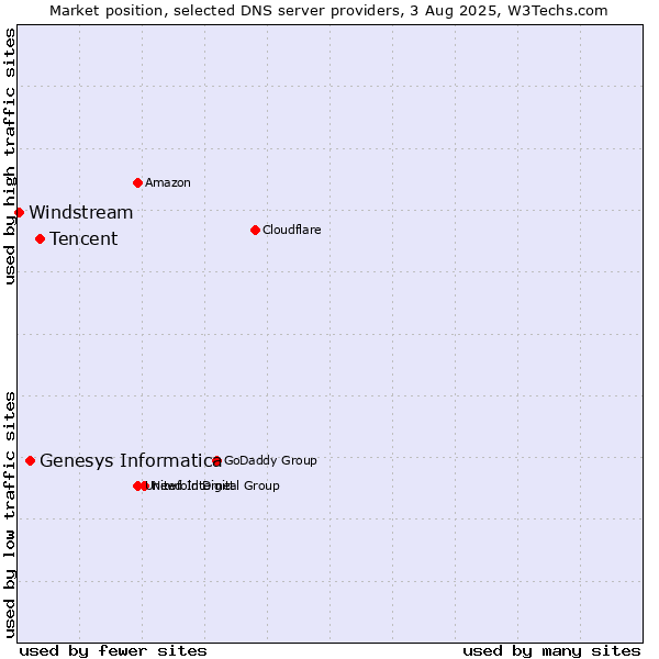 Market position of Tencent vs. Genesys Informatica vs. Windstream