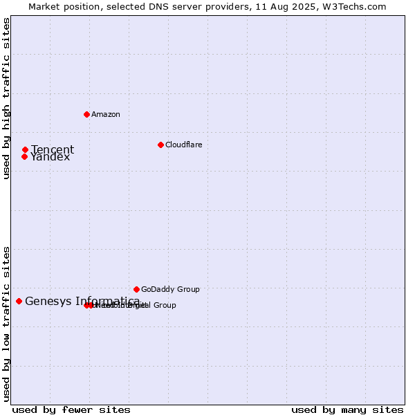 Market position of Tencent vs. Yandex vs. Genesys Informatica