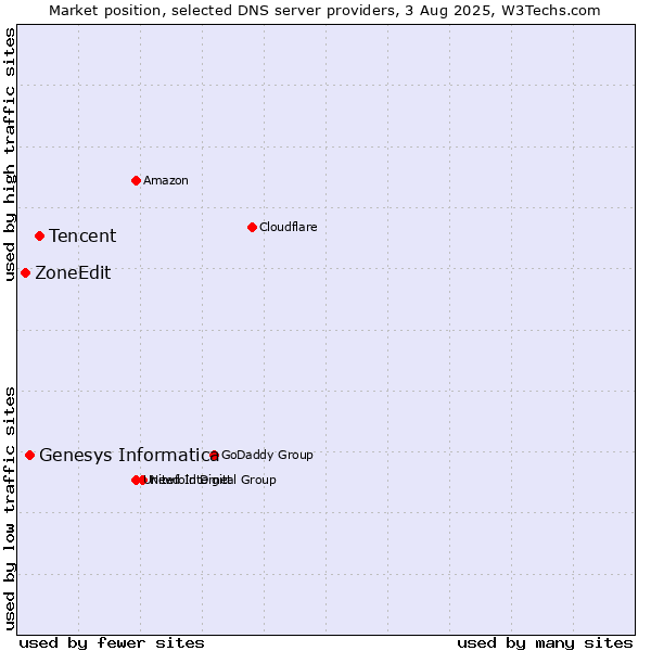 Market position of Tencent vs. Genesys Informatica vs. ZoneEdit