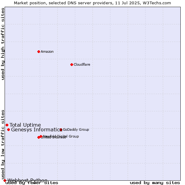 Market position of Genesys Informatica vs. Total Uptime vs. Webhost Python