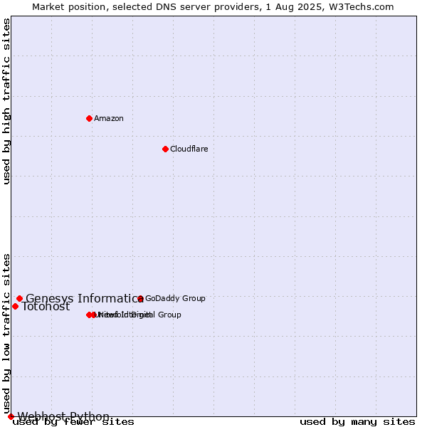Market position of Genesys Informatica vs. Totohost vs. Webhost Python
