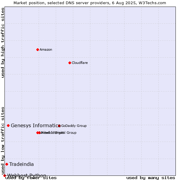 Market position of Genesys Informatica vs. Tradeindia vs. Webhost Python