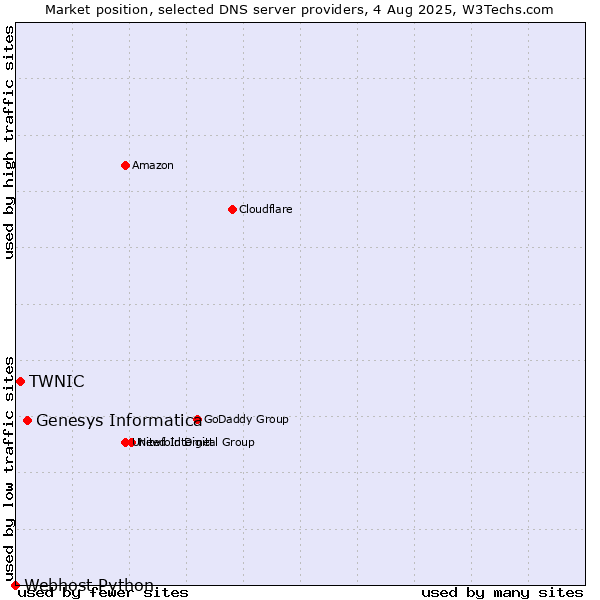 Market position of Genesys Informatica vs. TWNIC vs. Webhost Python