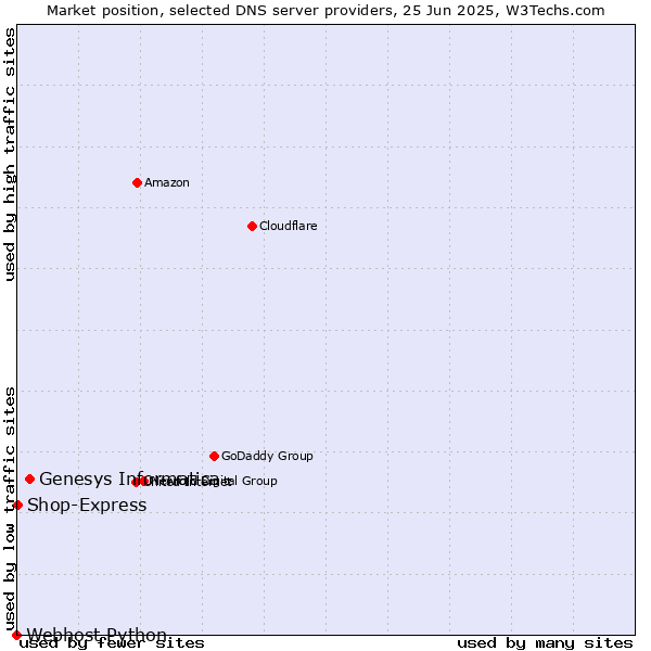 Market position of Genesys Informatica vs. Shop-Express vs. Webhost Python