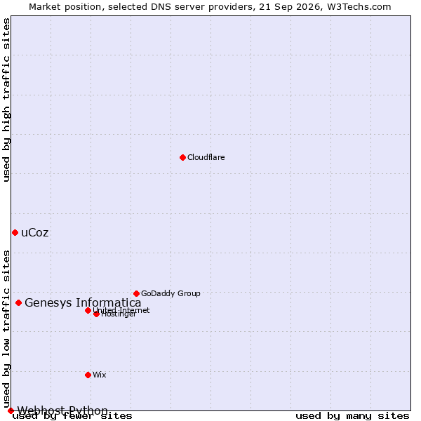 Market position of Genesys Informatica vs. uCoz vs. Webhost Python