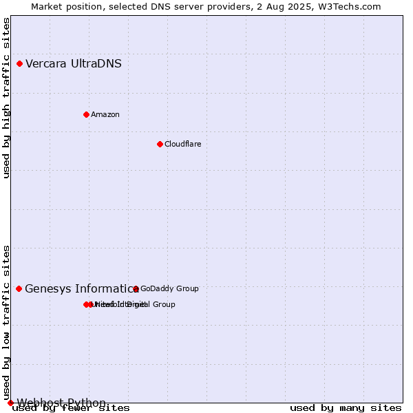 Market position of Vercara UltraDNS vs. Genesys Informatica vs. Webhost Python