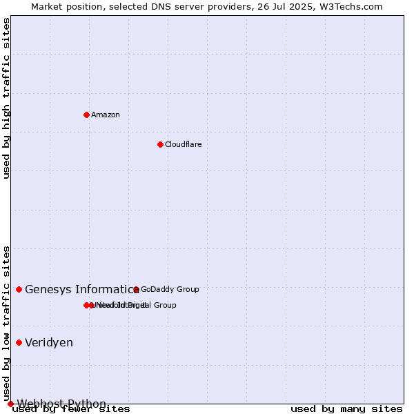 Market position of Veridyen vs. Genesys Informatica vs. Webhost Python