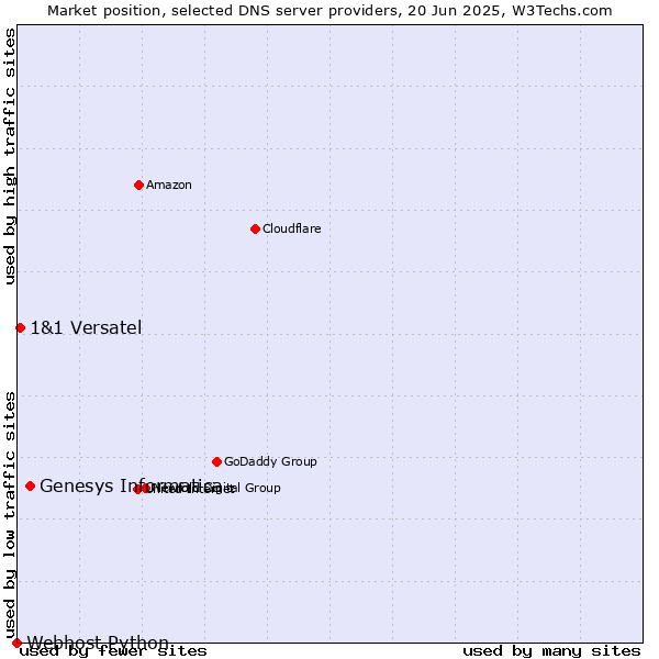 Market position of Genesys Informatica vs. 1&1 Versatel vs. Webhost Python