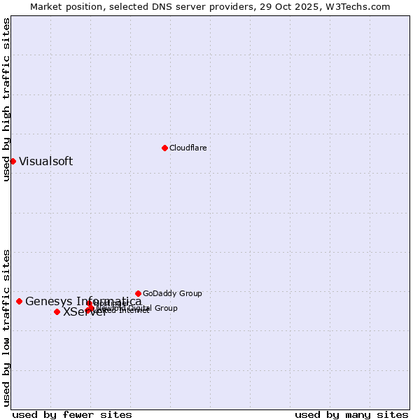 Market position of XServer vs. Genesys Informatica vs. Visualsoft