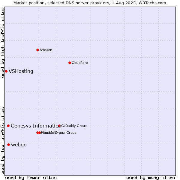 Market position of webgo vs. Genesys Informatica vs. VSHosting