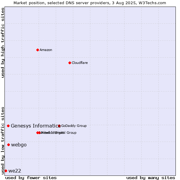 Market position of webgo vs. Genesys Informatica vs. we22