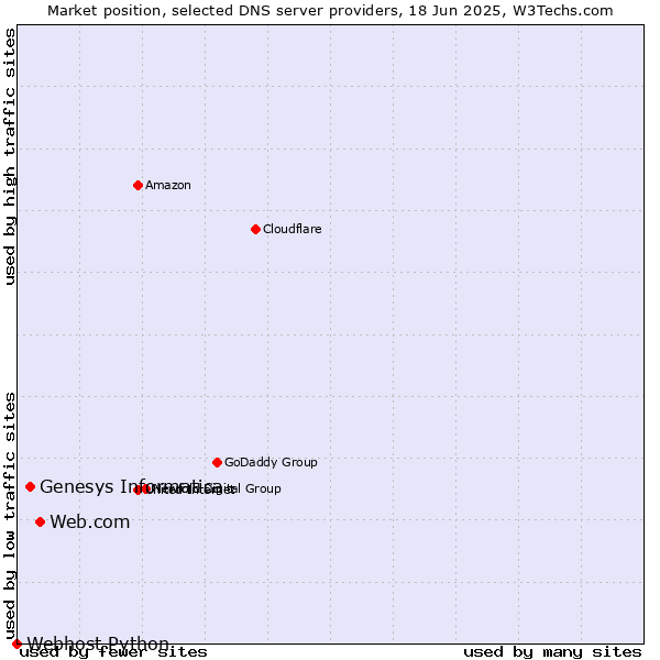 Market position of Web.com vs. Genesys Informatica vs. Webhost Python