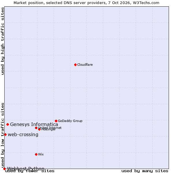 Market position of Genesys Informatica vs. web-crossing vs. Webhost Python